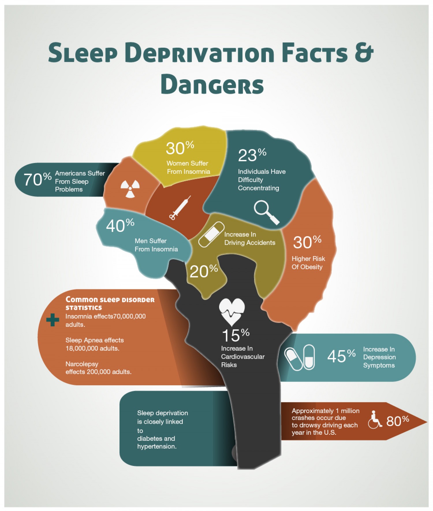 research on sleep demonstrates that